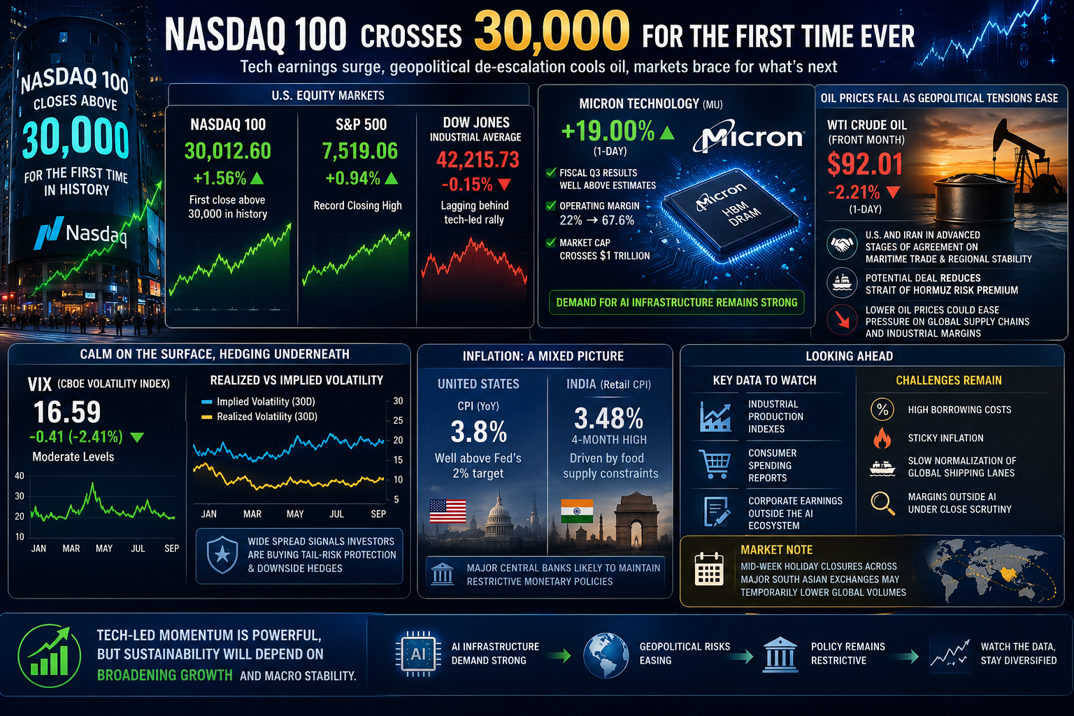 Nasdaq 30000, semiconductor earnings, global finance news, tech stock rally, AI market cycle, crude oil prices, inflation trends 2026